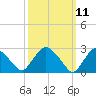 New Hamburg tide chart for Tuesday, March 11, 2025