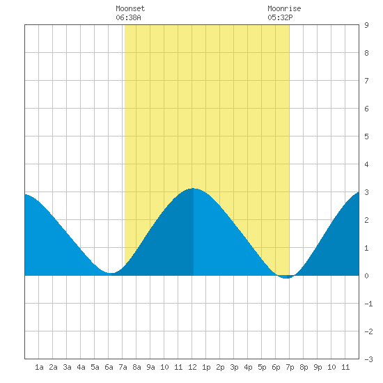 New Hamburg tide chart for Wednesday, March 12, 2025