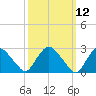 New Hamburg tide chart for Wednesday, March 12, 2025