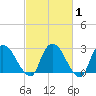 New Hamburg tide chart for Saturday, March 1, 2025