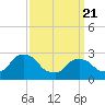 New Hamburg tide chart for Friday, March 21, 2025