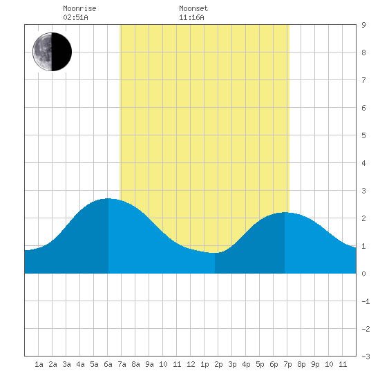 New Hamburg tide chart for Saturday, March 22, 2025