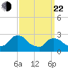 New Hamburg tide chart for Saturday, March 22, 2025