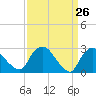 New Hamburg tide chart for Wednesday, March 26, 2025