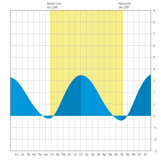 New Hamburg tide chart for Friday, March 28, 2025