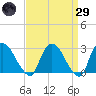 New Hamburg tide chart for Saturday, March 29, 2025