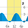 New Hamburg tide chart for Sunday, March 2, 2025