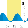 New Hamburg tide chart for Monday, March 3, 2025