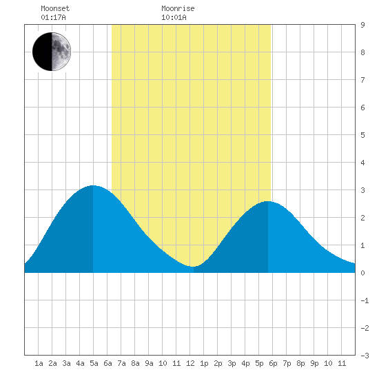 New Hamburg tide chart for Thursday, March 6, 2025