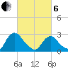 New Hamburg tide chart for Thursday, March 6, 2025