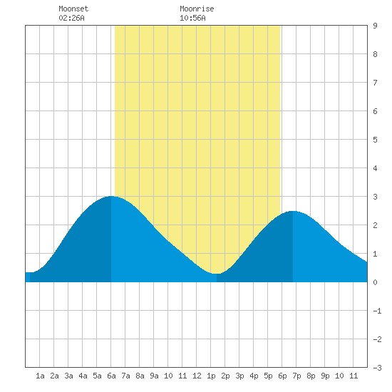 New Hamburg tide chart for Friday, March 7, 2025