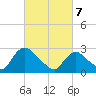 New Hamburg tide chart for Friday, March 7, 2025