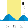 New Hamburg tide chart for Saturday, March 8, 2025