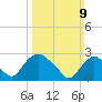 New Hamburg tide chart for Sunday, March 9, 2025