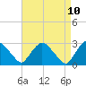 New Hamburg tide chart for Thursday, April 10, 2025