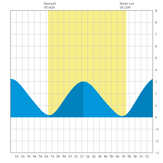 New Hamburg tide chart for Friday, April 11, 2025