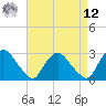 New Hamburg tide chart for Saturday, April 12, 2025