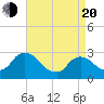 New Hamburg tide chart for Sunday, April 20, 2025