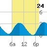 New Hamburg tide chart for Thursday, April 24, 2025