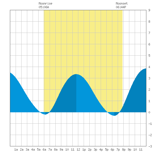 New Hamburg tide chart for Saturday, April 26, 2025