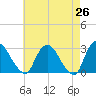 New Hamburg tide chart for Saturday, April 26, 2025