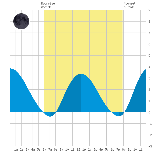 New Hamburg tide chart for Sunday, April 27, 2025