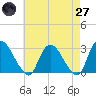 New Hamburg tide chart for Sunday, April 27, 2025