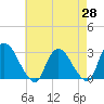 New Hamburg tide chart for Monday, April 28, 2025