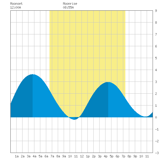 New Hamburg tide chart for Wednesday, April 2, 2025
