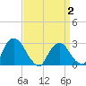 New Hamburg tide chart for Wednesday, April 2, 2025