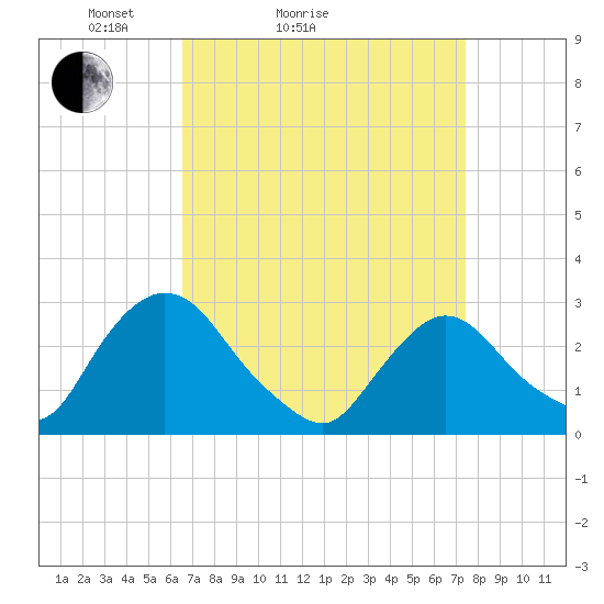 New Hamburg tide chart for Friday, April 4, 2025