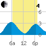 New Hamburg tide chart for Friday, April 4, 2025