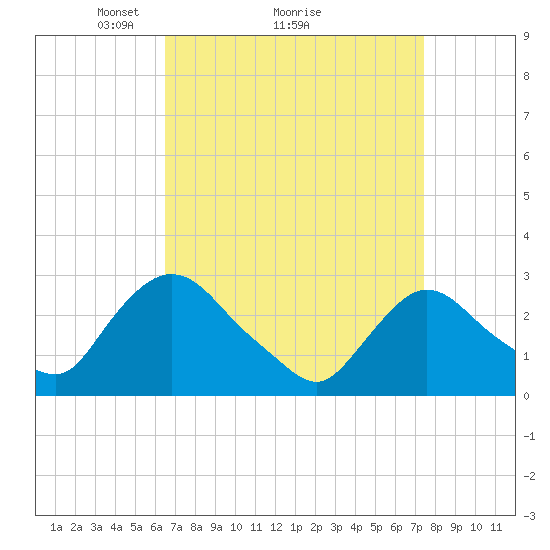 New Hamburg tide chart for Saturday, April 5, 2025