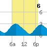 New Hamburg tide chart for Sunday, April 6, 2025