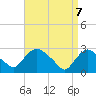 New Hamburg tide chart for Monday, April 7, 2025