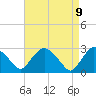 New Hamburg tide chart for Wednesday, April 9, 2025