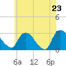 New Hamburg tide chart for Friday, May 23, 2025