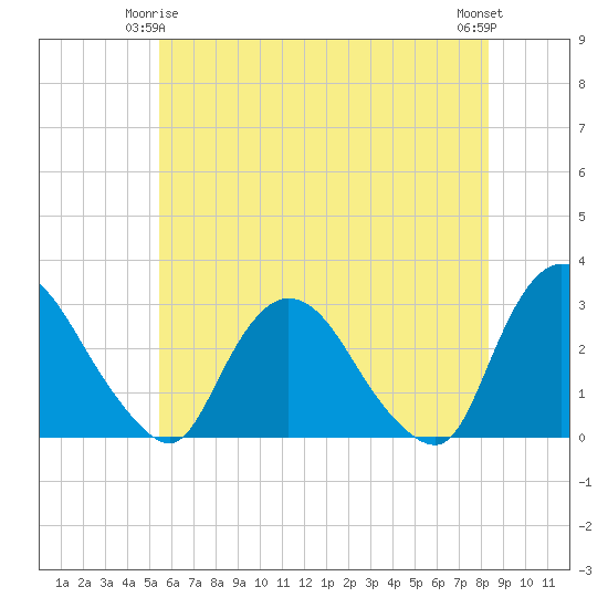 New Hamburg tide chart for Sunday, May 25, 2025