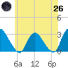 New Hamburg tide chart for Monday, May 26, 2025