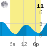 New Hamburg tide chart for Wednesday, June 11, 2025