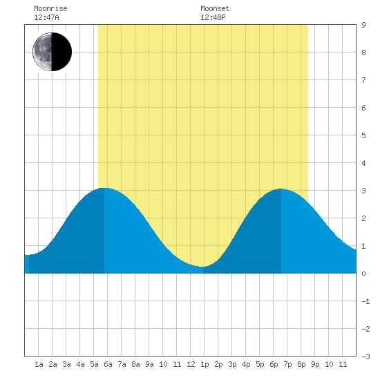 New Hamburg tide chart for Wednesday, June 18, 2025
