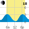 New Hamburg tide chart for Wednesday, June 18, 2025
