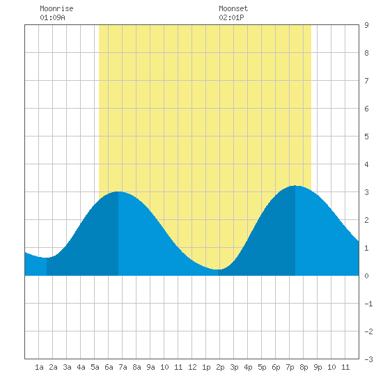 New Hamburg tide chart for Thursday, June 19, 2025