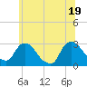 New Hamburg tide chart for Thursday, June 19, 2025
