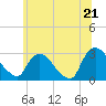 New Hamburg tide chart for Saturday, June 21, 2025