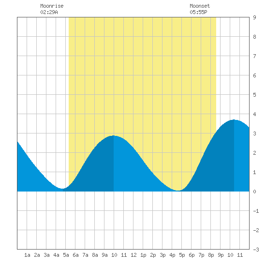 New Hamburg tide chart for Sunday, June 22, 2025