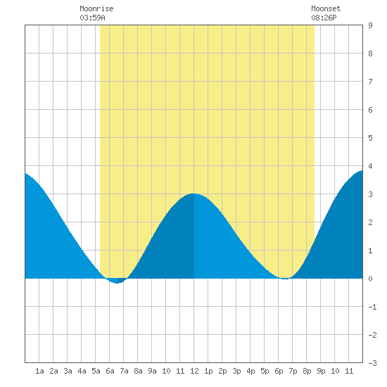 New Hamburg tide chart for Tuesday, June 24, 2025
