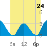 New Hamburg tide chart for Tuesday, June 24, 2025