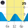 New Hamburg tide chart for Wednesday, June 25, 2025