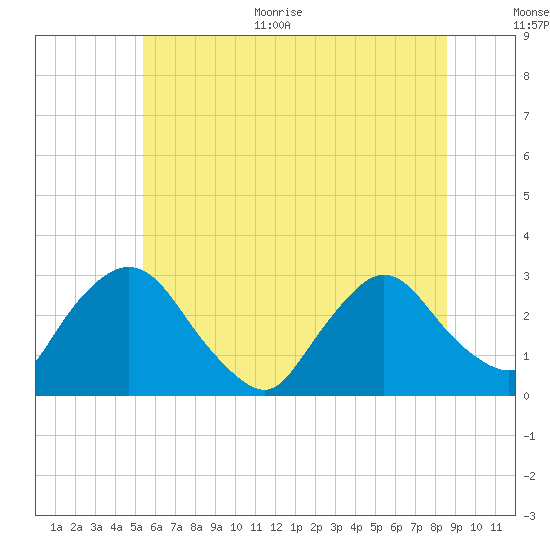 New Hamburg tide chart for Monday, June 30, 2025